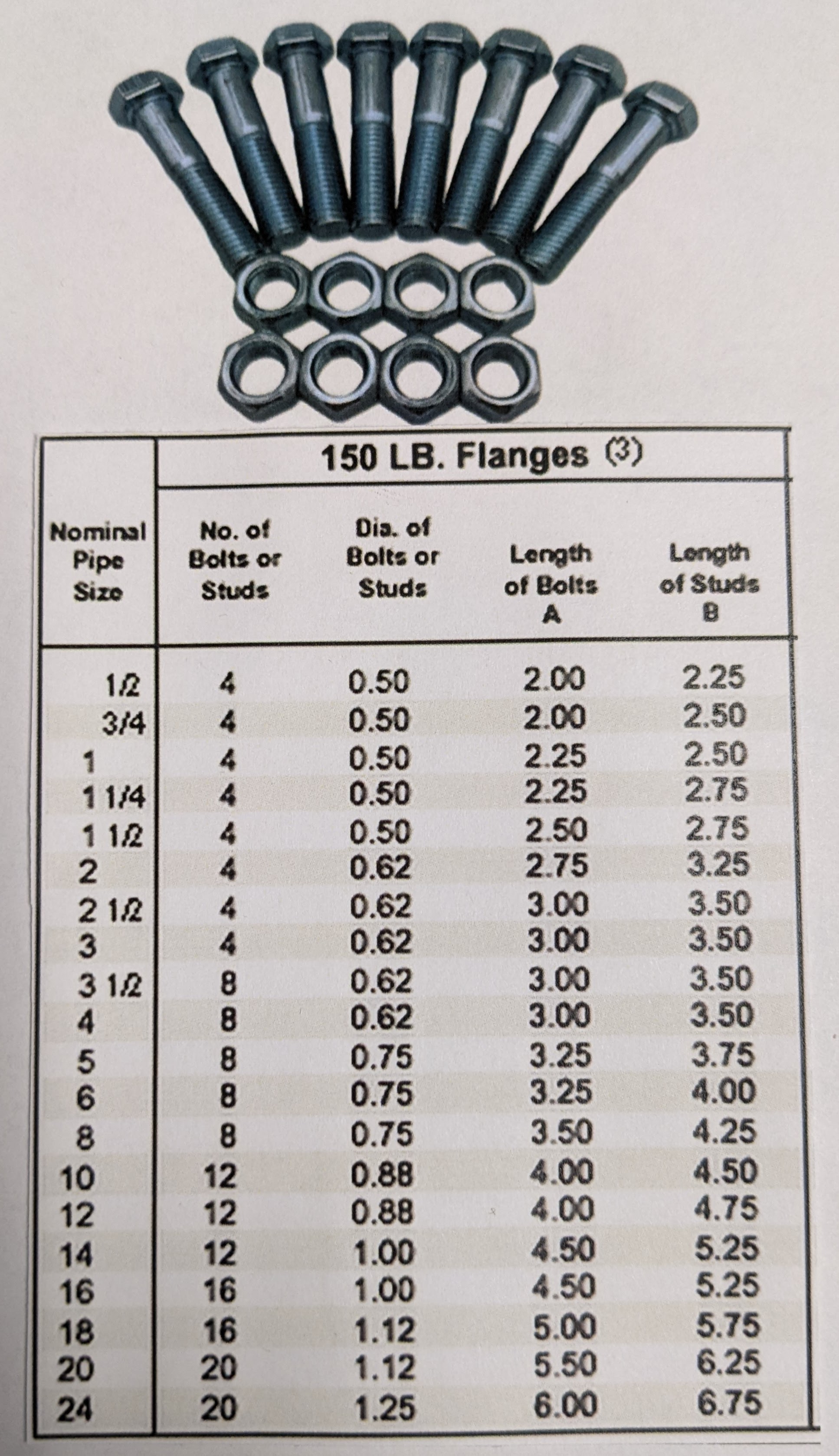 Flanges Bolts Albuquerque Pipe & Pump Supply Co